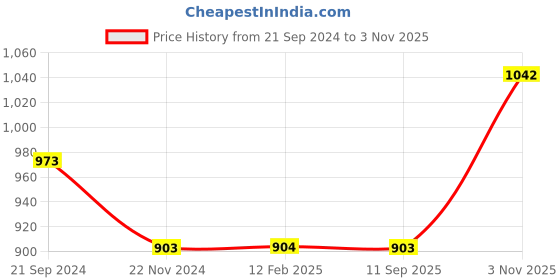 tatacliq.com Monte Carlo Sky Blue Regular Fit Printed T-Shirt monte carlo Price History Graph from 21 Sep 2024 to 3 Nov 2025