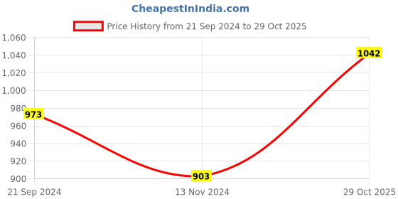 tatacliq.com Monte Carlo Sky Blue Regular Fit Printed T-Shirt monte carlo Price History Graph from 21 Sep 2024 to 29 Oct 2025