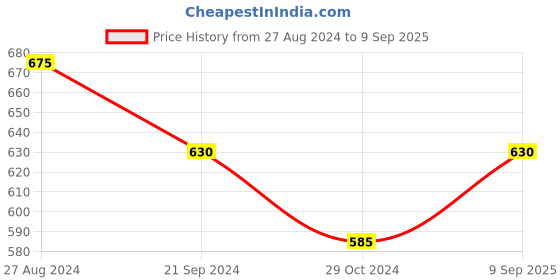 tatacliq.com Monte Carlo Sky Blue Regular Fit Printed T-Shirt monte carlo Price History Graph from 27 Aug 2024 to 9 Sep 2025