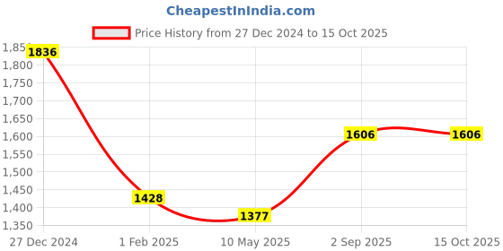 tatacliq.com Monte Carlo Sky Blue Regular fit Solid Cardigans monte carlo Price History Graph from 27 Dec 2024 to 14 Oct 2025