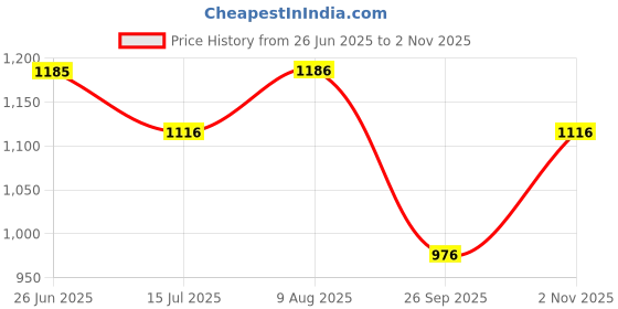 tatacliq.com Monte Carlo Sky Blue Regular Fit Striped Polo T-Shirt monte carlo Price History Graph from 26 Jun 2025 to 2 Nov 2025
