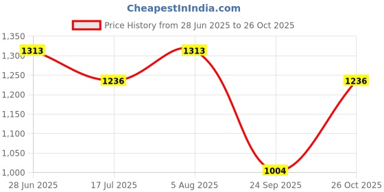 tatacliq.com Monte Carlo Sky Blue Regular Fit Striped Polo T-Shirt monte carlo Price History Graph from 28 Jun 2025 to 26 Oct 2025
