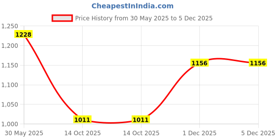 tatacliq.com Monte Carlo Sky Blue Regular Fit Striped Polo T-Shirt monte carlo Price History Graph from 30 May 2025 to 5 Dec 2025