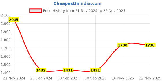 tatacliq.com Monte Carlo Sky Blue Regular Fit Sweatshirt monte carlo Price History Graph from 21 Nov 2024 to 22 Nov 2025