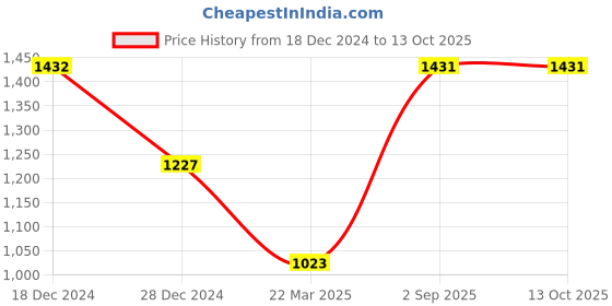 tatacliq.com Monte Carlo Sky Blue Regular Fit Sweatshirt monte carlo Price History Graph from 18 Dec 2024 to 13 Oct 2025