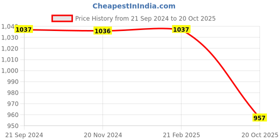 tatacliq.com Monte Carlo Sky Blue Regular Fit T-Shirt monte carlo Price History Graph from 21 Sep 2024 to 20 Oct 2025