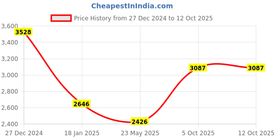tatacliq.com Monte Carlo Sky Blue Regular Fit Texture Pullover monte carlo Price History Graph from 27 Dec 2024 to 12 Oct 2025