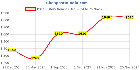 tatacliq.com Monte Carlo Sky Blue Round Neck Sweatshirt monte carlo Price History Graph from 28 Dec 2024 to 24 Nov 2025