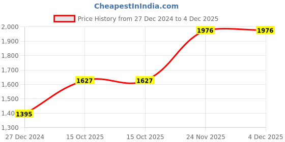 tatacliq.com Monte Carlo Sky Blue Wool Regular Fit Cardigan monte carlo Price History Graph from 27 Dec 2024 to 3 Dec 2025