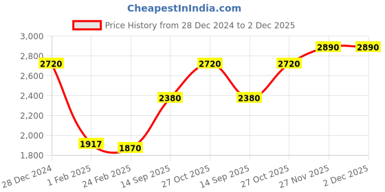 tatacliq.com Monte Carlo Sky Blue Wool Textured Cardigan monte carlo Price History Graph from 28 Dec 2024 to 2 Dec 2025