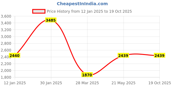 tatacliq.com Monte Carlo Sky Blue Wool Textured Cardigan monte carlo Price History Graph from 12 Jan 2025 to 18 Oct 2025