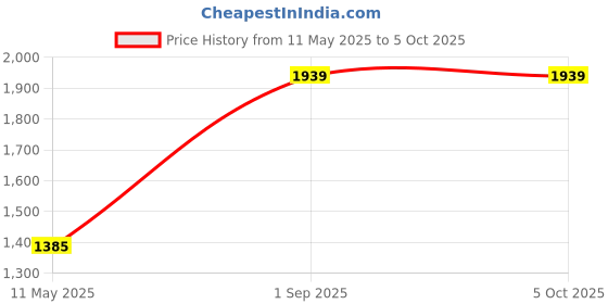 tatacliq.com Monte Carlo Sky Grey Regular Fit Colour Block Sweatshirt monte carlo Price History Graph from 11 May 2025 to 5 Oct 2025