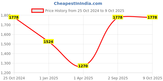 tatacliq.com Monte Carlo Sky Melange Regular Fit Printed Sweatshirt monte carlo Price History Graph from 25 Oct 2024 to 8 Oct 2025
