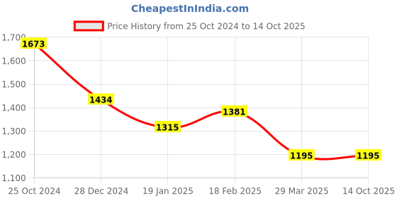 tatacliq.com Monte Carlo Sky Regular Fit Printed Sweatshirt monte carlo Price History Graph from 25 Oct 2024 to 14 Oct 2025