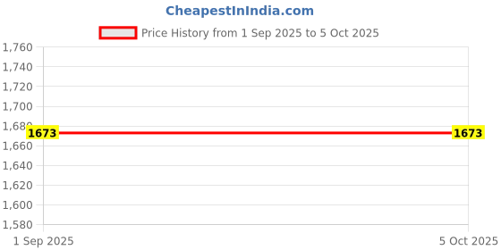 tatacliq.com Monte Carlo Sky Regular Fit Printed Sweatshirt monte carlo Price History Graph from 1 Sep 2025 to 5 Oct 2025
