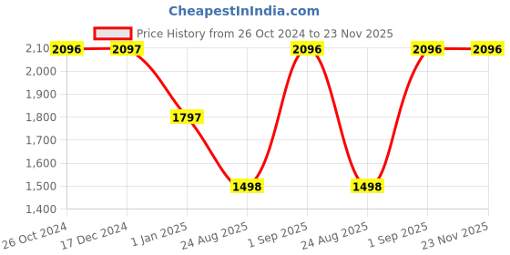 tatacliq.com Monte Carlo Sky Regular Fit Striped Hooded Sweatshirt monte carlo Price History Graph from 26 Oct 2024 to 23 Nov 2025