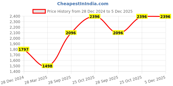 tatacliq.com Monte Carlo Sky Regular Fit Striped Hooded Sweatshirt monte carlo Price History Graph from 28 Dec 2024 to 5 Dec 2025