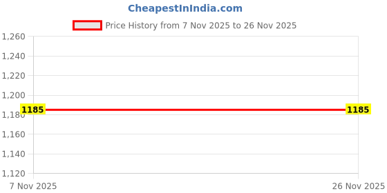 tatacliq.com Monte Carlo Stanley Grey Polyester Printed 130 GSM King Fitted Bedsheet with 2 x Pillow Covers monte carlo Price History Graph from 7 Nov 2025 to 26 Nov 2025