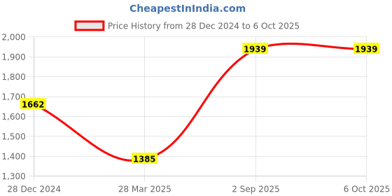 tatacliq.com Monte Carlo Tan Regular Fit Colour Block Sweatshirt monte carlo Price History Graph from 28 Dec 2024 to 5 Oct 2025