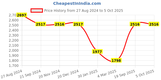 tatacliq.com Monte Carlo Tan Regular Fit Hooded Jacket monte carlo Price History Graph from 27 Aug 2024 to 5 Oct 2025