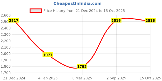 tatacliq.com Monte Carlo Tan Regular Fit Hooded Jacket monte carlo Price History Graph from 21 Dec 2024 to 15 Oct 2025