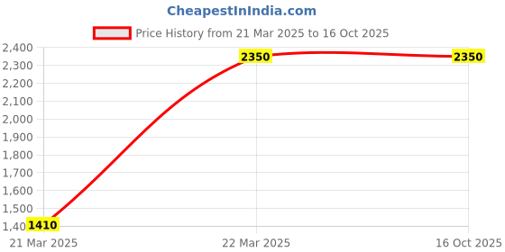 tatacliq.com Monte Carlo Tan Regular Fit Quilted Jacket monte carlo Price History Graph from 21 Mar 2025 to 15 Oct 2025