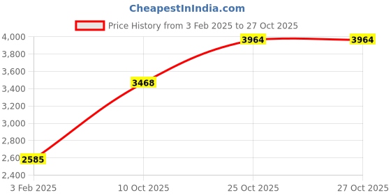 tatacliq.com Monte Carlo Tan Regular Fit Quilted Jacket monte carlo Price History Graph from 3 Feb 2025 to 27 Oct 2025