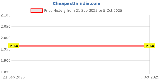 tatacliq.com Monte Carlo Teal Blend Wool Solid Cardigan monte carlo Price History Graph from 21 Sep 2025 to 4 Oct 2025