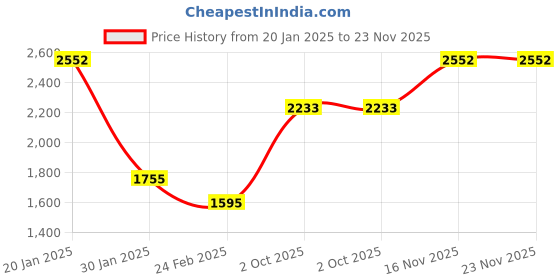 tatacliq.com Monte Carlo Teal Blue Regular Fit Bomber Jacket monte carlo Price History Graph from 20 Jan 2025 to 22 Nov 2025