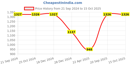 tatacliq.com Monte Carlo Teal Blue Regular Fit Printed Trackpants monte carlo Price History Graph from 21 Sep 2024 to 15 Oct 2025
