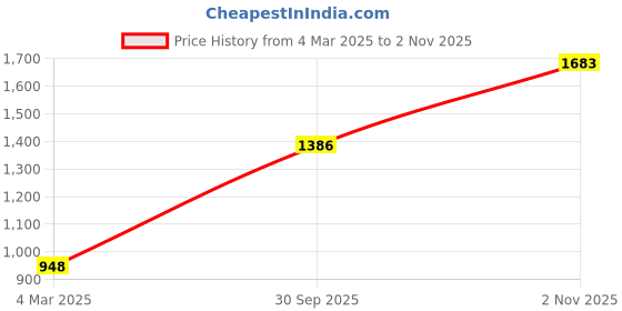 tatacliq.com Monte Carlo Teal Blue Regular Fit Printed Trackpants monte carlo Price History Graph from 4 Mar 2025 to 2 Nov 2025