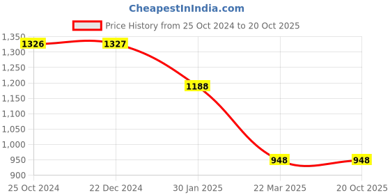 tatacliq.com Monte Carlo Teal Blue Regular Fit Printed Trackpants monte carlo Price History Graph from 25 Oct 2024 to 20 Oct 2025