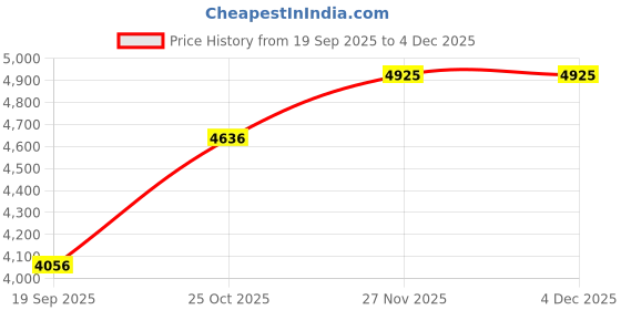 tatacliq.com Monte Carlo Teal Blue Regular Fit Quilted Hooded Jacket monte carlo Price History Graph from 19 Sep 2025 to 1 Dec 2025