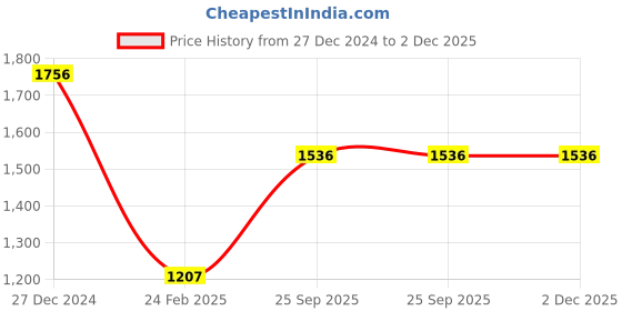 tatacliq.com Monte Carlo Teal Blue Regular Fit Sweatshirt monte carlo Price History Graph from 27 Dec 2024 to 1 Dec 2025