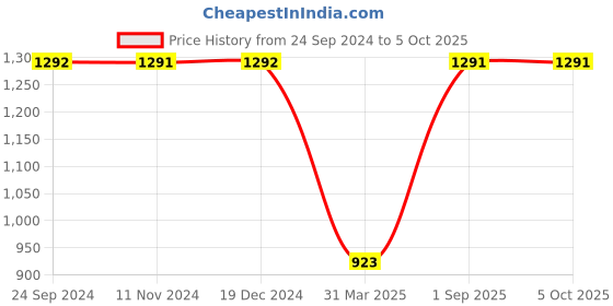 tatacliq.com Monte Carlo Teal Blue Regular Fit Trackpants monte carlo Price History Graph from 24 Sep 2024 to 5 Oct 2025