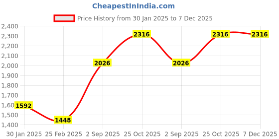 tatacliq.com Monte Carlo Teal Blue Regular Shirt monte carlo Price History Graph from 30 Jan 2025 to 7 Dec 2025