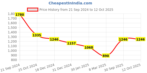 tatacliq.com Monte Carlo Teal Cardigan monte carlo Price History Graph from 21 Sep 2024 to 11 Oct 2025
