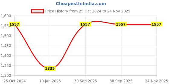 tatacliq.com Monte Carlo Teal Cardigan monte carlo Price History Graph from 25 Oct 2024 to 23 Nov 2025