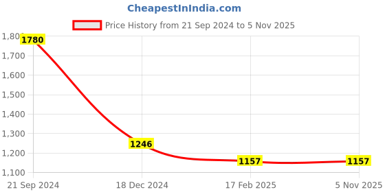 tatacliq.com Monte Carlo Teal Cardigan monte carlo Price History Graph from 21 Sep 2024 to 4 Nov 2025