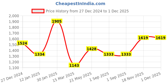tatacliq.com Monte Carlo Teal Cardigan monte carlo Price History Graph from 27 Dec 2024 to 1 Dec 2025