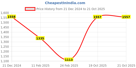 tatacliq.com Monte Carlo Teal Cardigan monte carlo Price History Graph from 21 Dec 2024 to 20 Oct 2025