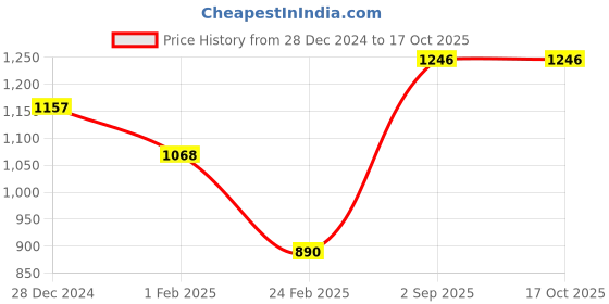 tatacliq.com Monte Carlo Teal Cardigan monte carlo Price History Graph from 28 Dec 2024 to 16 Oct 2025