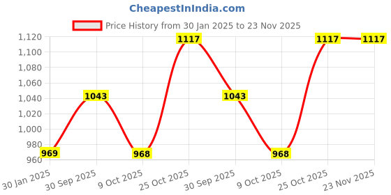 tatacliq.com Monte Carlo Teal Cotton Blend Regular Fit Mid Rise Trackpants monte carlo Price History Graph from 30 Jan 2025 to 22 Nov 2025