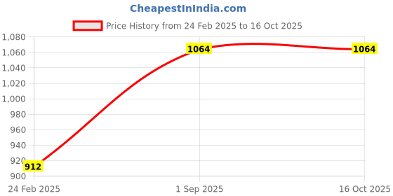 tatacliq.com Monte Carlo Teal Cotton Blend Regular Printed Sweatshirt monte carlo Price History Graph from 24 Feb 2025 to 16 Oct 2025