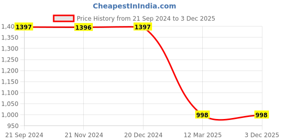 tatacliq.com Monte Carlo Teal Graphic Print Hoodie monte carlo Price History Graph from 21 Sep 2024 to 3 Dec 2025