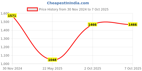 tatacliq.com Monte Carlo Teal Graphic Print Sweatshirt monte carlo Price History Graph from 30 Nov 2024 to 6 Oct 2025