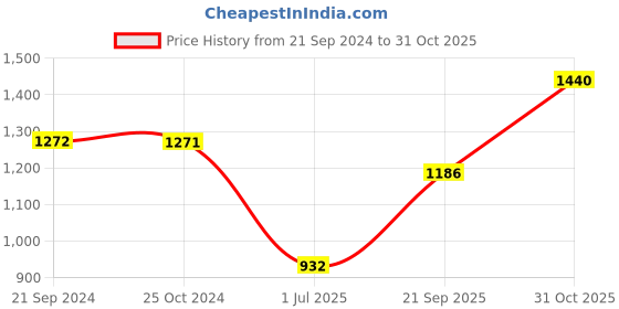 tatacliq.com Monte Carlo Teal Graphic Print Sweatshirt monte carlo Price History Graph from 21 Sep 2024 to 31 Oct 2025