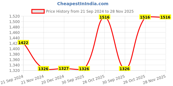 tatacliq.com Monte Carlo Teal Graphic Print Sweatshirt monte carlo Price History Graph from 21 Sep 2024 to 27 Nov 2025