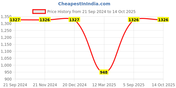 tatacliq.com Monte Carlo Teal Graphic Print Sweatshirt monte carlo Price History Graph from 21 Sep 2024 to 14 Oct 2025