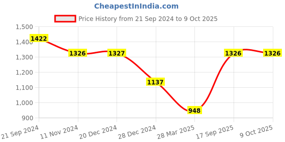 tatacliq.com Monte Carlo Teal Graphic Print Sweatshirt monte carlo Price History Graph from 21 Sep 2024 to 9 Oct 2025